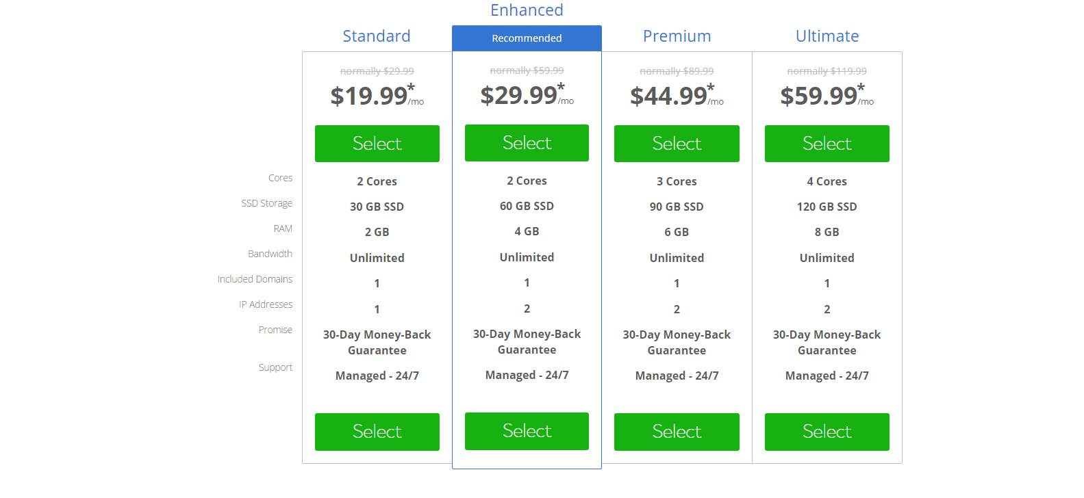 Bluehost VPS Hosting Pricing